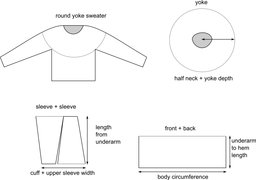 A line drawing of a round yoke sweater showing how the yoke forms a circle, and how the sleeves, front, and back form rectangles when combined.