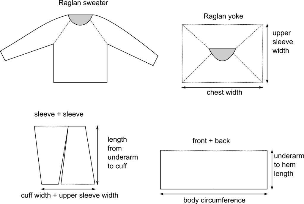 A line drawing of a raglan sweater showing how the yoke forms a square.